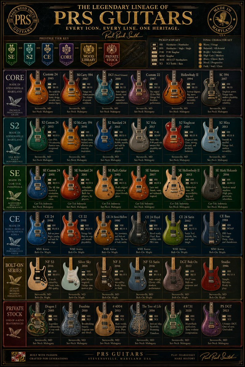 复古 PRS 吉他谱系海报 / Vintage PRS Guitar Lineage Poster，模型对比与社区，时尚、海报、角色，案例输出图 1