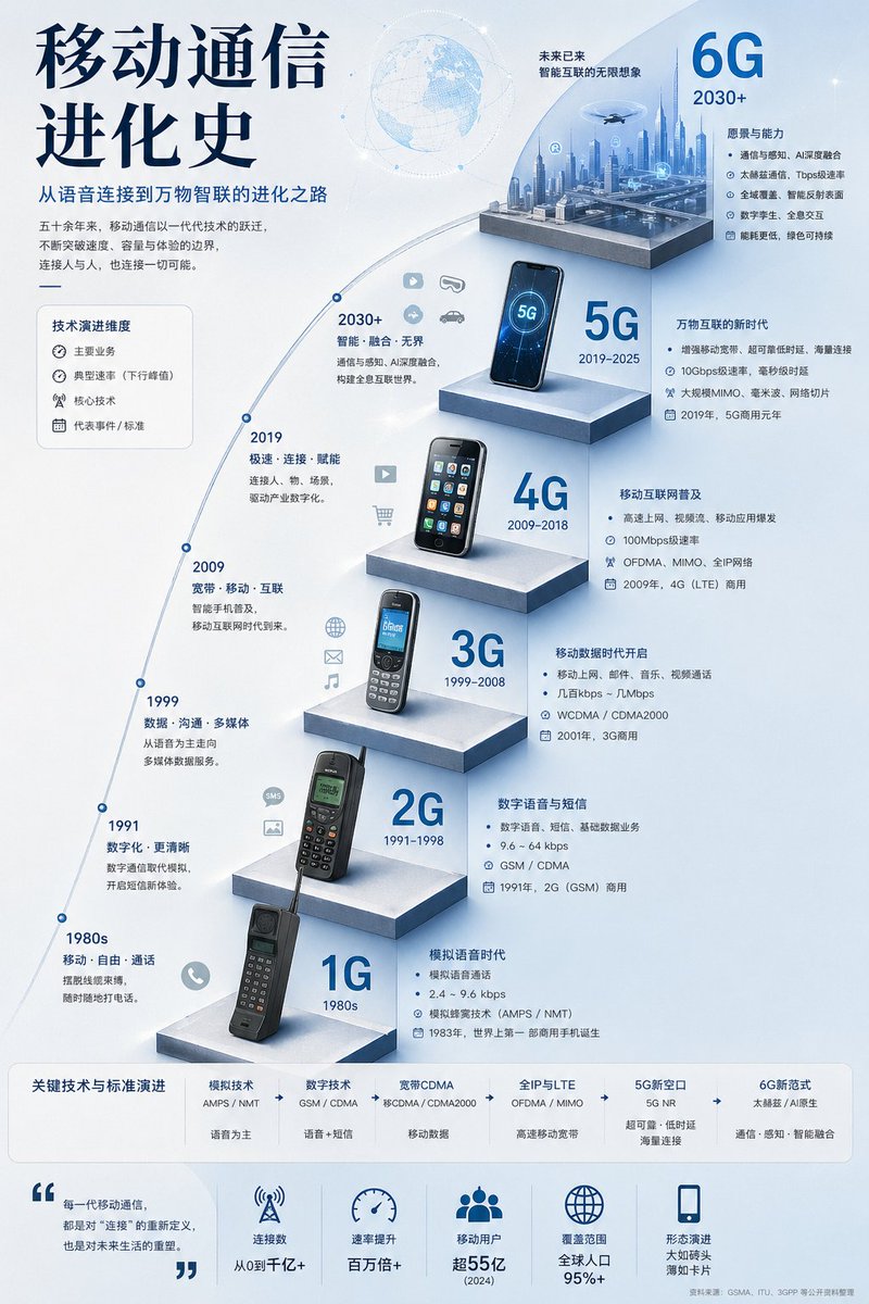 Mobile Communication Evolution Infographic，人像与摄影，人像、海报、插画，案例输出图 1