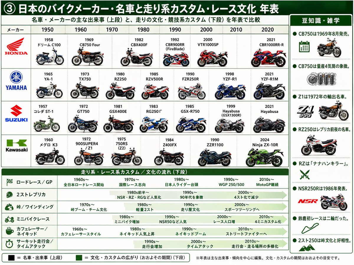 日本摩托车发展史信息图 / Japanese Motorcycle Timeline Infographic，海报与插画，时尚、海报、插画，案例输出图 1
