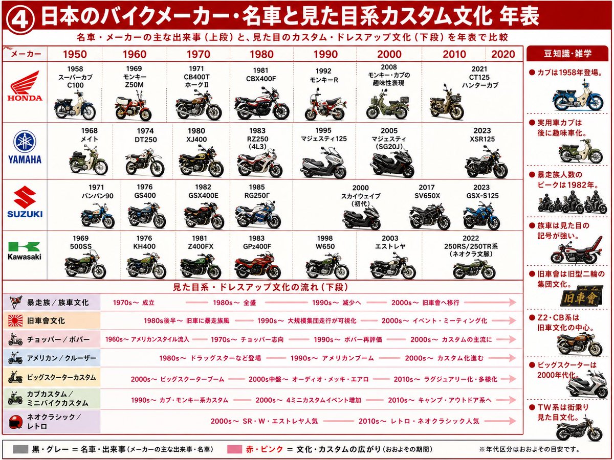 日本摩托车文化年表 / Japanese Motorcycle Culture Timeline，人像与摄影，人像、海报、插画，案例输出图 1