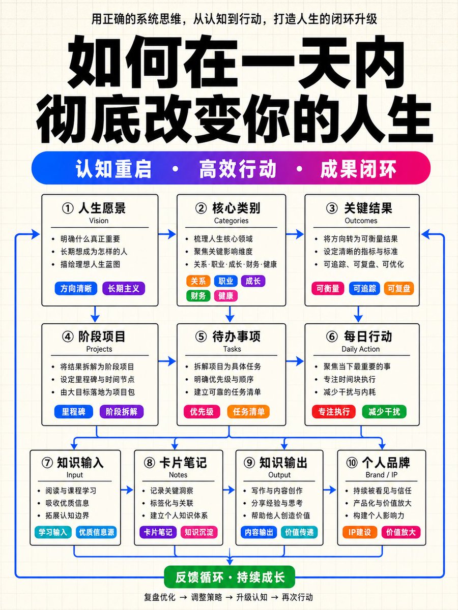 结构化知识架构信息图 / Structured Knowledge Architecture Infographic，UI 与社交媒体截图，海报、插画、UI，案例输出图 1