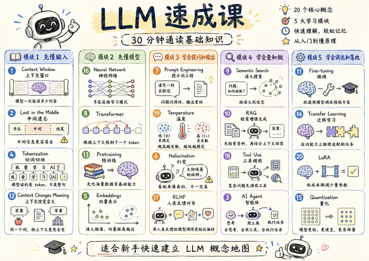 LLM 速成课程可视化工具 / LLM Crash Course Visualizer，海报与插画，海报、插画、信息图，案例输出图 1