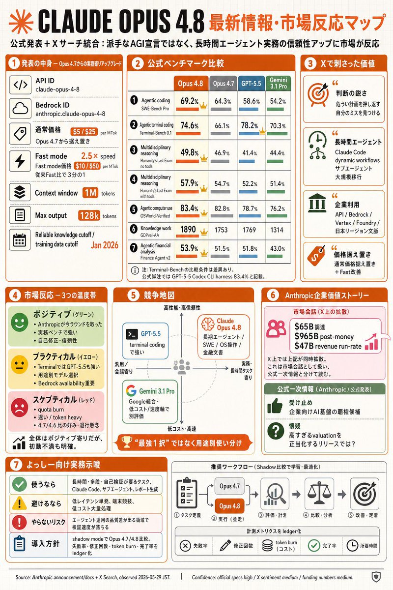 Claude Opus 4.8 市场信息图 / Claude Opus 4.8 Market Infographic，模型对比与社区，人像、时尚、角色，案例输出图 1