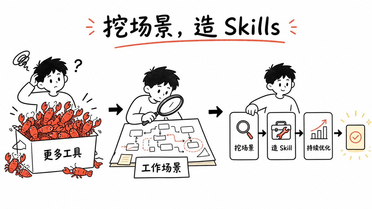 白板技能构建工作流 / Whiteboard Skill-Building Workflow,角色设计,插画、角色、城市视觉,案例输出图 1