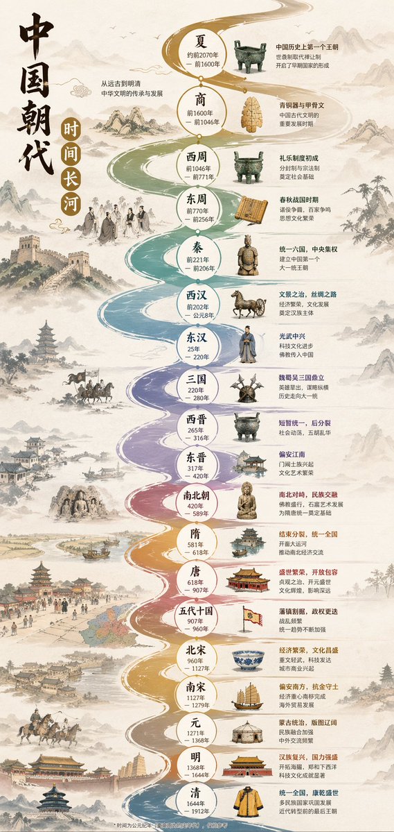 中国朝代时间长河信息图设计 / Chinese Dynasty Timeline Infographic，海报与插画，海报、插画、信息图，案例输出图 1