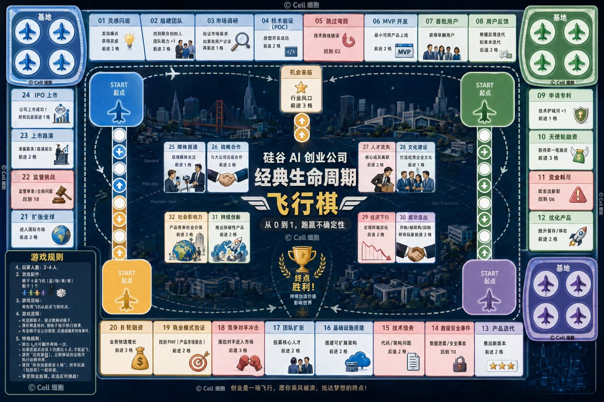 硅谷AI创业飞行棋全览 / Silicon Valley Ai Startup Chess，海报与插画，海报、插画、海报与插画，案例输出图 1