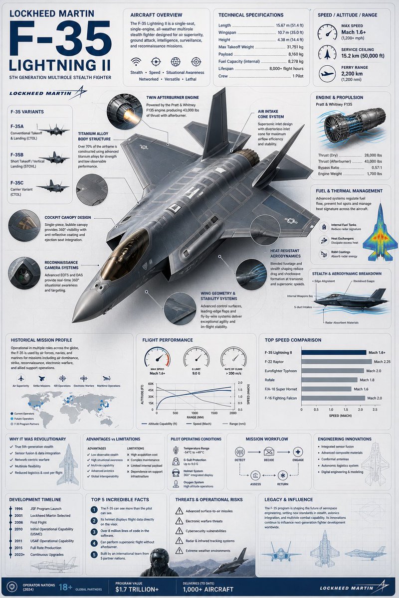 F-35 战机高端航空信息图 / High End Aviation Infographic Of F 35,模型对比与社区,时尚、海报、插画,案例输出图 1