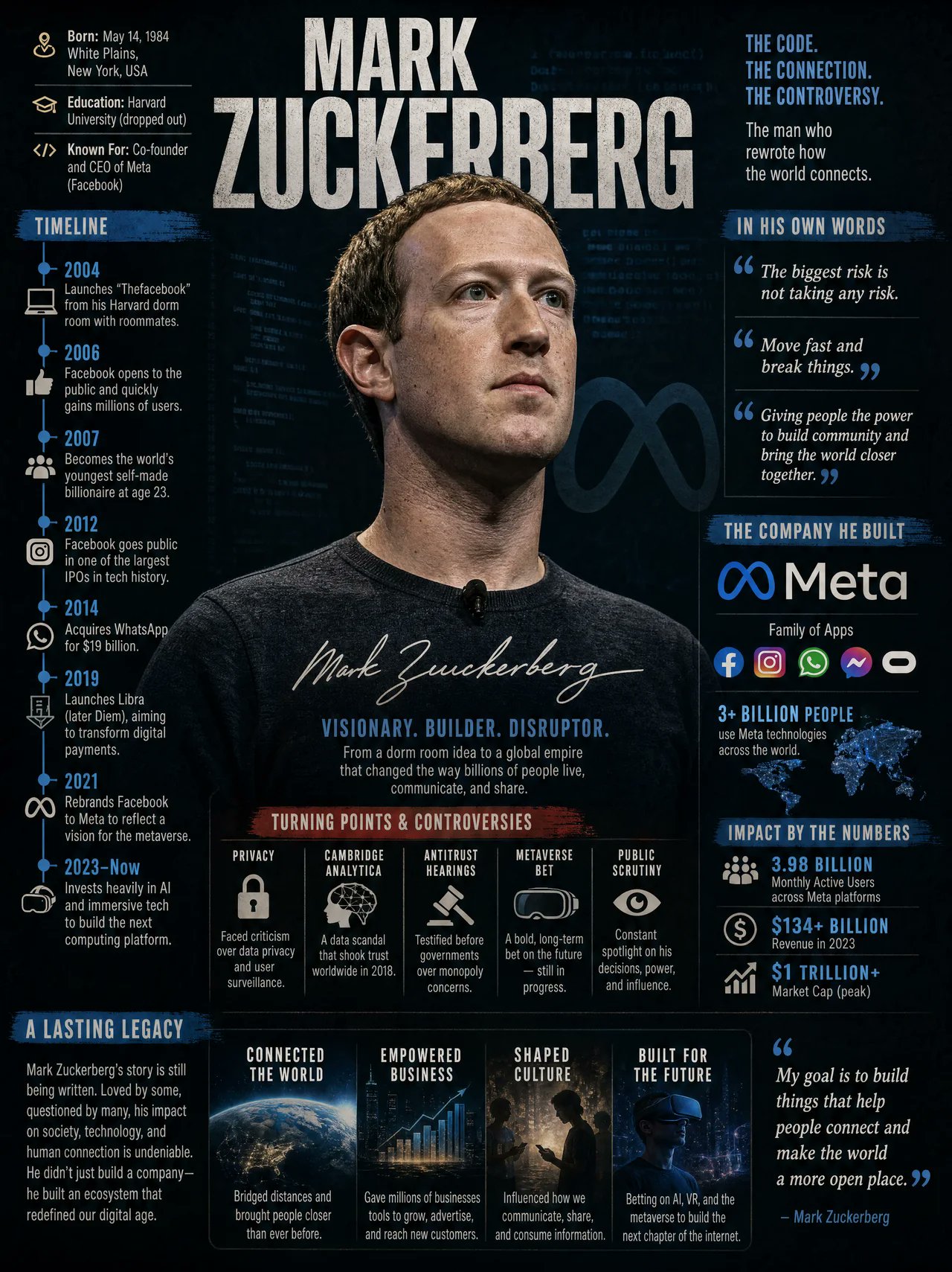 山姆奥特曼传奇纪实信息图设计 / Sam Altman Infographic Editorial Style，人像与摄影，人像、时尚、插画，案例输出图 1