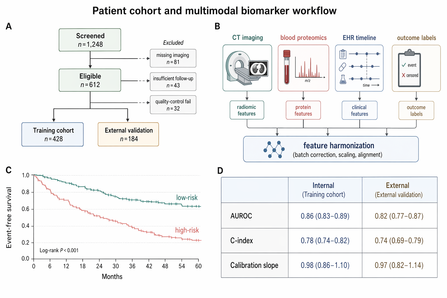 Patient cohort and multimodal biomarker workflow，模型对比与社区，霓虹、极简、排版，案例输出图 1