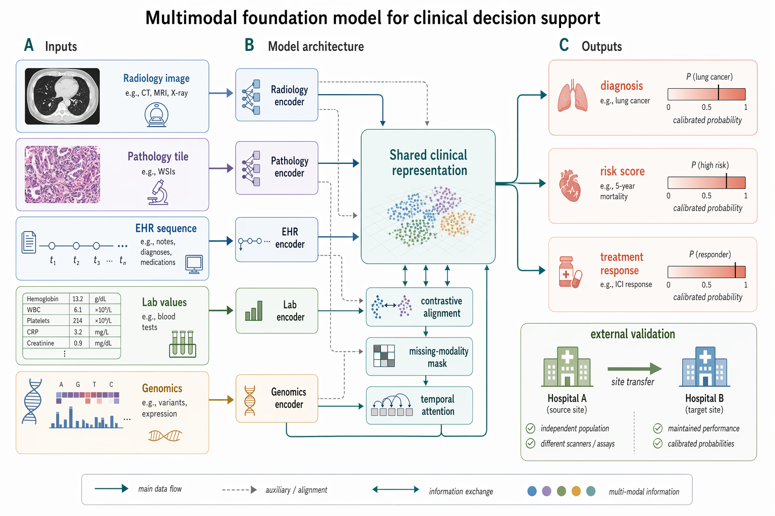 Multimodal medical-AI method figure，UI 与社交媒体截图，UI、截图、极简，案例输出图 1